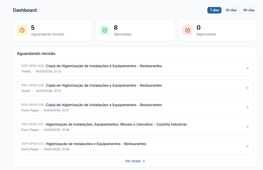 Dashboard do POP Certo com KPIs e status das execuções