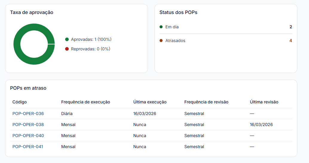 Status dos POPs e tabela de POPs em atraso